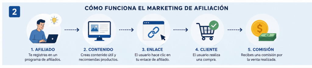 Cómo funciona el marketing de afiliación paso a paso